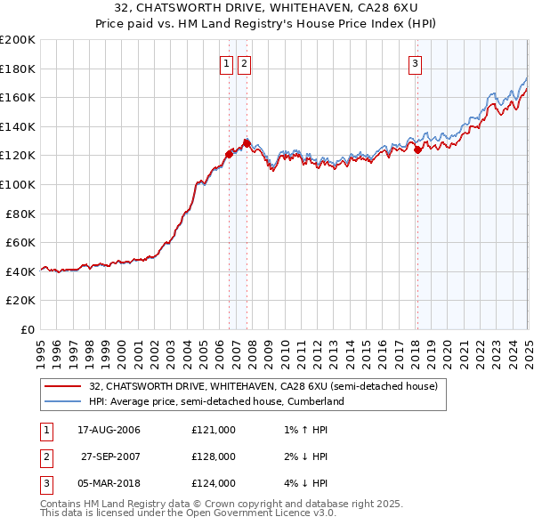 32, CHATSWORTH DRIVE, WHITEHAVEN, CA28 6XU: Price paid vs HM Land Registry's House Price Index