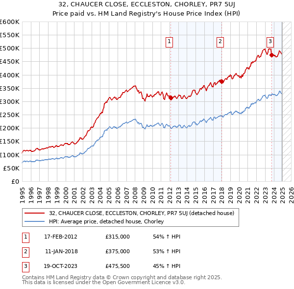 32, CHAUCER CLOSE, ECCLESTON, CHORLEY, PR7 5UJ: Price paid vs HM Land Registry's House Price Index