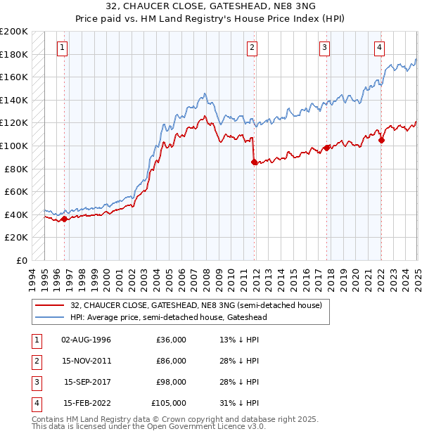 32, CHAUCER CLOSE, GATESHEAD, NE8 3NG: Price paid vs HM Land Registry's House Price Index