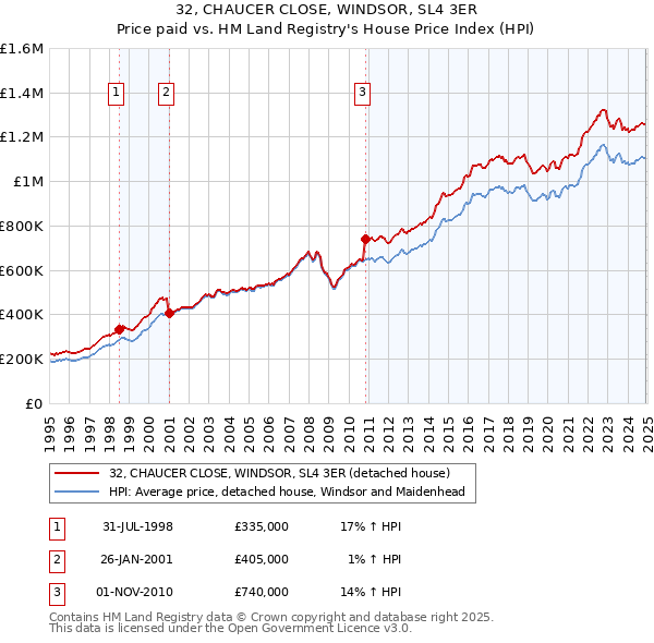 32, CHAUCER CLOSE, WINDSOR, SL4 3ER: Price paid vs HM Land Registry's House Price Index