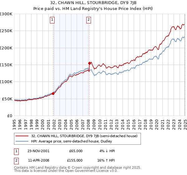 32, CHAWN HILL, STOURBRIDGE, DY9 7JB: Price paid vs HM Land Registry's House Price Index