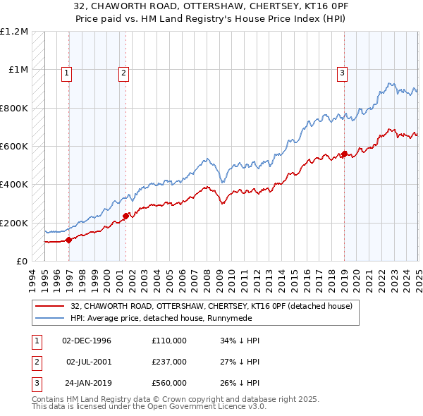 32, CHAWORTH ROAD, OTTERSHAW, CHERTSEY, KT16 0PF: Price paid vs HM Land Registry's House Price Index