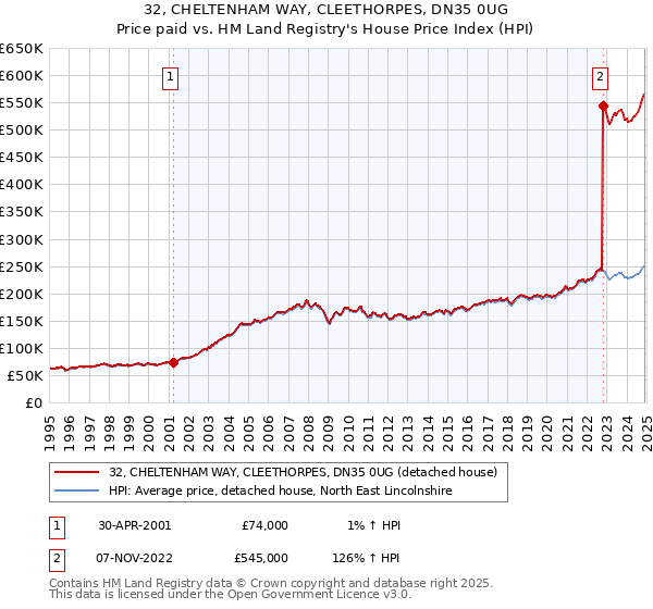 32, CHELTENHAM WAY, CLEETHORPES, DN35 0UG: Price paid vs HM Land Registry's House Price Index