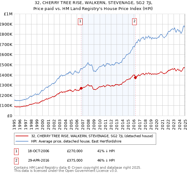 32, CHERRY TREE RISE, WALKERN, STEVENAGE, SG2 7JL: Price paid vs HM Land Registry's House Price Index