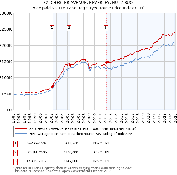 32, CHESTER AVENUE, BEVERLEY, HU17 8UQ: Price paid vs HM Land Registry's House Price Index