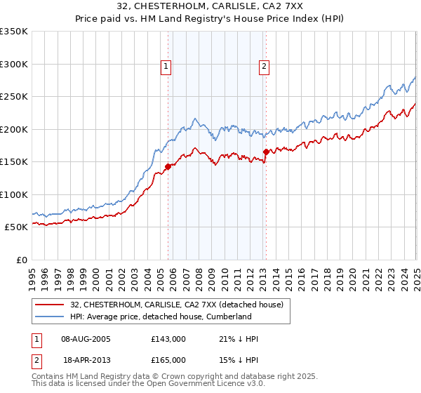 32, CHESTERHOLM, CARLISLE, CA2 7XX: Price paid vs HM Land Registry's House Price Index