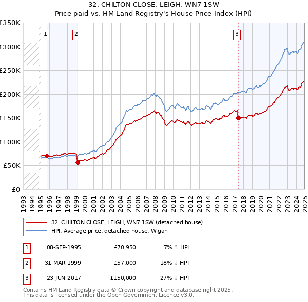 32, CHILTON CLOSE, LEIGH, WN7 1SW: Price paid vs HM Land Registry's House Price Index