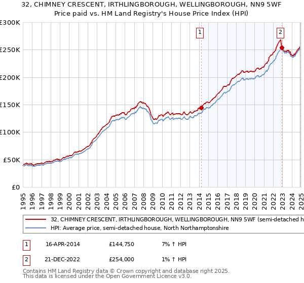 32, CHIMNEY CRESCENT, IRTHLINGBOROUGH, WELLINGBOROUGH, NN9 5WF: Price paid vs HM Land Registry's House Price Index