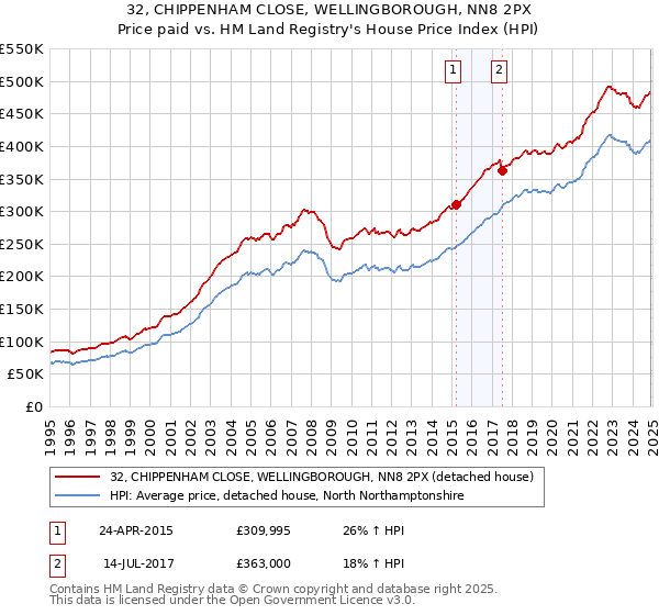 32, CHIPPENHAM CLOSE, WELLINGBOROUGH, NN8 2PX: Price paid vs HM Land Registry's House Price Index