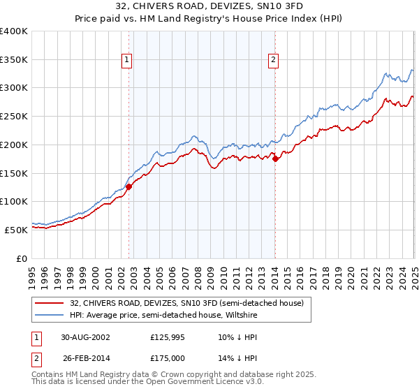 32, CHIVERS ROAD, DEVIZES, SN10 3FD: Price paid vs HM Land Registry's House Price Index