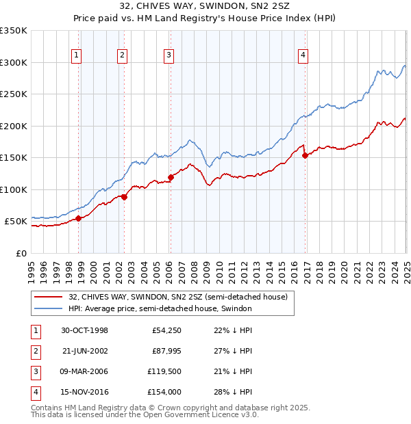 32, CHIVES WAY, SWINDON, SN2 2SZ: Price paid vs HM Land Registry's House Price Index