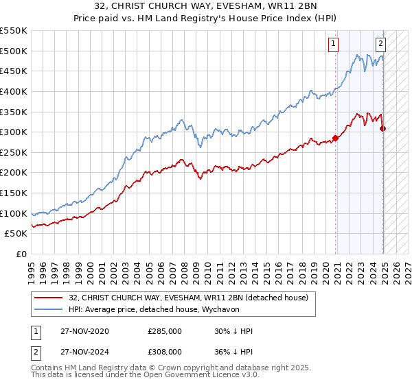 32, CHRIST CHURCH WAY, EVESHAM, WR11 2BN: Price paid vs HM Land Registry's House Price Index