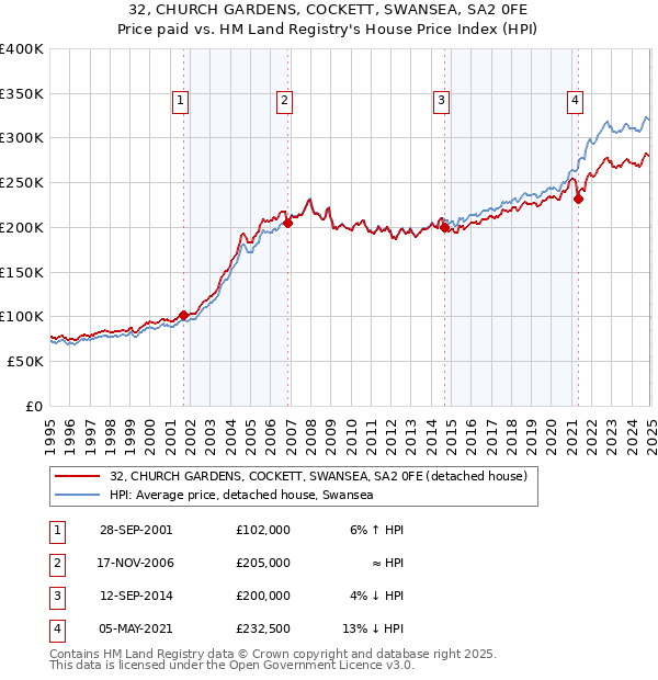 32, CHURCH GARDENS, COCKETT, SWANSEA, SA2 0FE: Price paid vs HM Land Registry's House Price Index