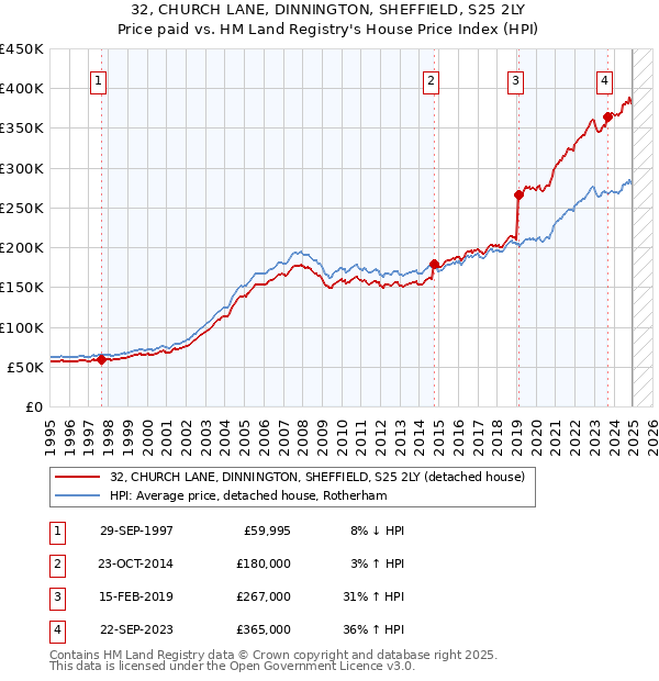 32, CHURCH LANE, DINNINGTON, SHEFFIELD, S25 2LY: Price paid vs HM Land Registry's House Price Index