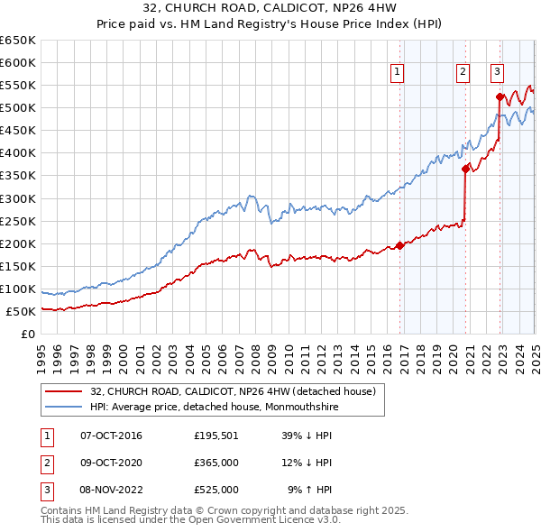 32, CHURCH ROAD, CALDICOT, NP26 4HW: Price paid vs HM Land Registry's House Price Index