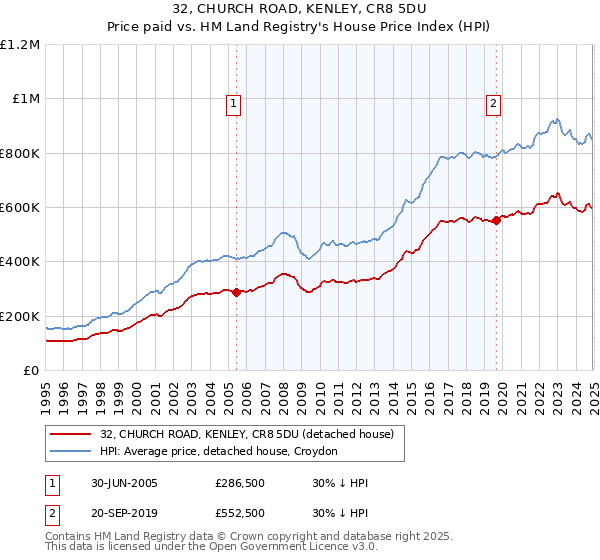 32, CHURCH ROAD, KENLEY, CR8 5DU: Price paid vs HM Land Registry's House Price Index