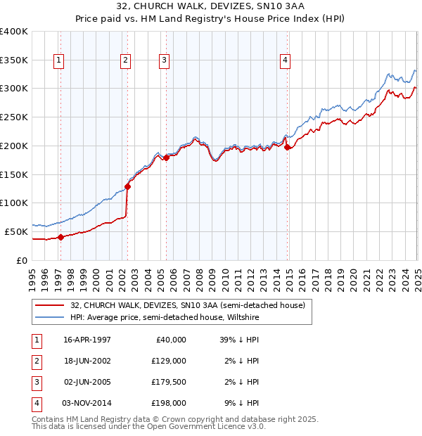 32, CHURCH WALK, DEVIZES, SN10 3AA: Price paid vs HM Land Registry's House Price Index