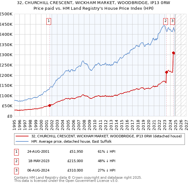 32, CHURCHILL CRESCENT, WICKHAM MARKET, WOODBRIDGE, IP13 0RW: Price paid vs HM Land Registry's House Price Index