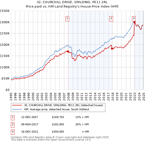 32, CHURCHILL DRIVE, SPALDING, PE11 2RL: Price paid vs HM Land Registry's House Price Index