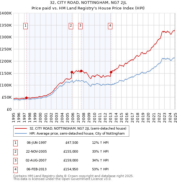 32, CITY ROAD, NOTTINGHAM, NG7 2JL: Price paid vs HM Land Registry's House Price Index