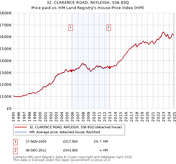 32, CLARENCE ROAD, RAYLEIGH, SS6 8SQ: Price paid vs HM Land Registry's House Price Index