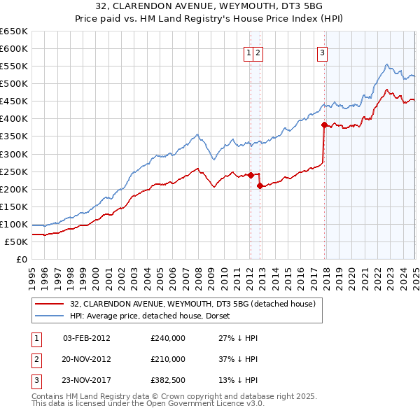 32, CLARENDON AVENUE, WEYMOUTH, DT3 5BG: Price paid vs HM Land Registry's House Price Index