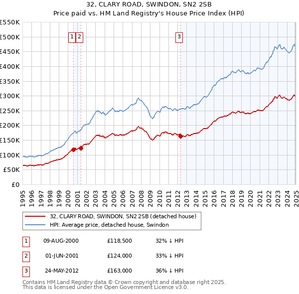 32, CLARY ROAD, SWINDON, SN2 2SB: Price paid vs HM Land Registry's House Price Index