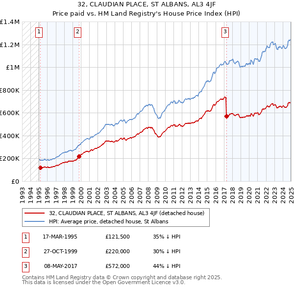 32, CLAUDIAN PLACE, ST ALBANS, AL3 4JF: Price paid vs HM Land Registry's House Price Index