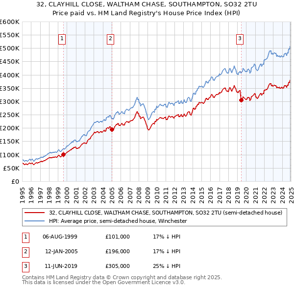 32, CLAYHILL CLOSE, WALTHAM CHASE, SOUTHAMPTON, SO32 2TU: Price paid vs HM Land Registry's House Price Index
