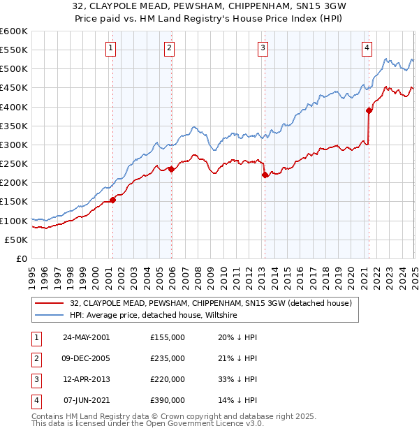 32, CLAYPOLE MEAD, PEWSHAM, CHIPPENHAM, SN15 3GW: Price paid vs HM Land Registry's House Price Index