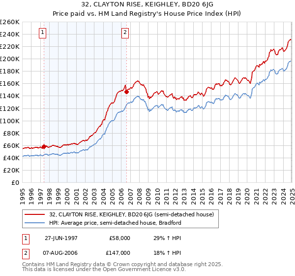 32, CLAYTON RISE, KEIGHLEY, BD20 6JG: Price paid vs HM Land Registry's House Price Index