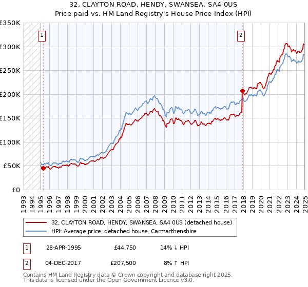 32, CLAYTON ROAD, HENDY, SWANSEA, SA4 0US: Price paid vs HM Land Registry's House Price Index