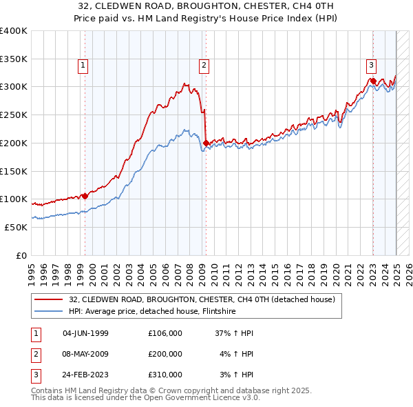 32, CLEDWEN ROAD, BROUGHTON, CHESTER, CH4 0TH: Price paid vs HM Land Registry's House Price Index