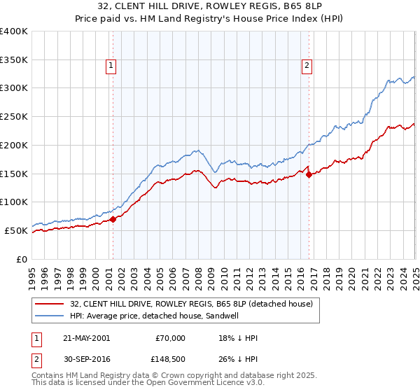 32, CLENT HILL DRIVE, ROWLEY REGIS, B65 8LP: Price paid vs HM Land Registry's House Price Index
