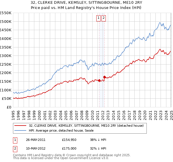 32, CLERKE DRIVE, KEMSLEY, SITTINGBOURNE, ME10 2RY: Price paid vs HM Land Registry's House Price Index