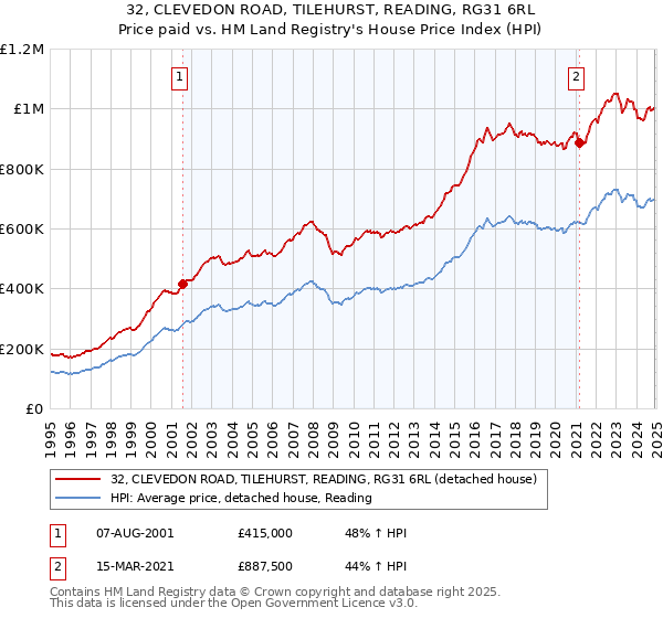32, CLEVEDON ROAD, TILEHURST, READING, RG31 6RL: Price paid vs HM Land Registry's House Price Index