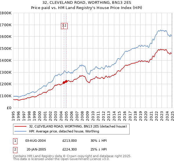 32, CLEVELAND ROAD, WORTHING, BN13 2ES: Price paid vs HM Land Registry's House Price Index
