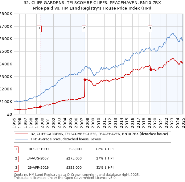 32, CLIFF GARDENS, TELSCOMBE CLIFFS, PEACEHAVEN, BN10 7BX: Price paid vs HM Land Registry's House Price Index