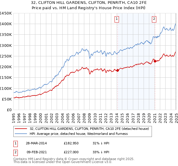 32, CLIFTON HILL GARDENS, CLIFTON, PENRITH, CA10 2FE: Price paid vs HM Land Registry's House Price Index