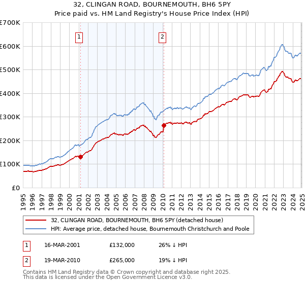 32, CLINGAN ROAD, BOURNEMOUTH, BH6 5PY: Price paid vs HM Land Registry's House Price Index