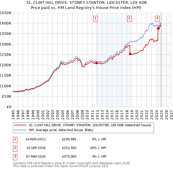 32, CLINT HILL DRIVE, STONEY STANTON, LEICESTER, LE9 4DB: Price paid vs HM Land Registry's House Price Index