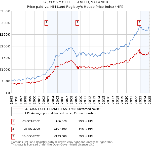 32, CLOS Y GELLI, LLANELLI, SA14 9BB: Price paid vs HM Land Registry's House Price Index