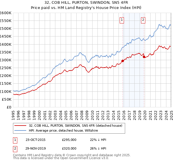 32, COB HILL, PURTON, SWINDON, SN5 4FR: Price paid vs HM Land Registry's House Price Index