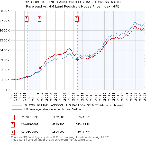 32, COBURG LANE, LANGDON HILLS, BASILDON, SS16 6TH: Price paid vs HM Land Registry's House Price Index
