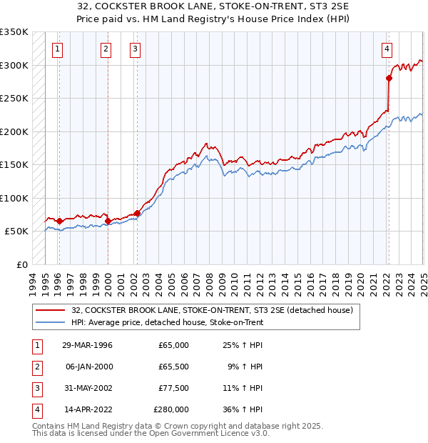 32, COCKSTER BROOK LANE, STOKE-ON-TRENT, ST3 2SE: Price paid vs HM Land Registry's House Price Index