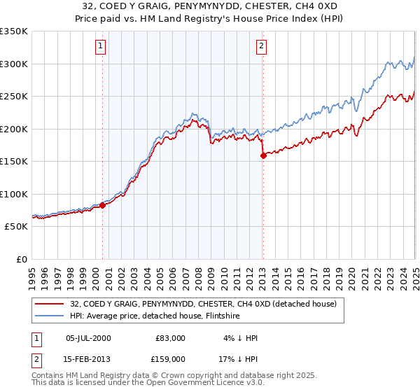 32, COED Y GRAIG, PENYMYNYDD, CHESTER, CH4 0XD: Price paid vs HM Land Registry's House Price Index