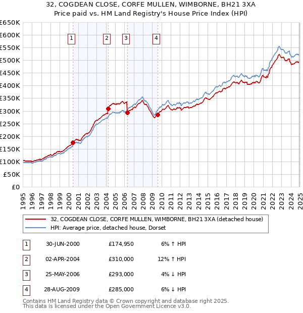 32, COGDEAN CLOSE, CORFE MULLEN, WIMBORNE, BH21 3XA: Price paid vs HM Land Registry's House Price Index