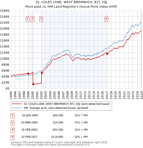 32, COLES LANE, WEST BROMWICH, B71 2QJ: Price paid vs HM Land Registry's House Price Index