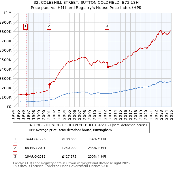 32, COLESHILL STREET, SUTTON COLDFIELD, B72 1SH: Price paid vs HM Land Registry's House Price Index