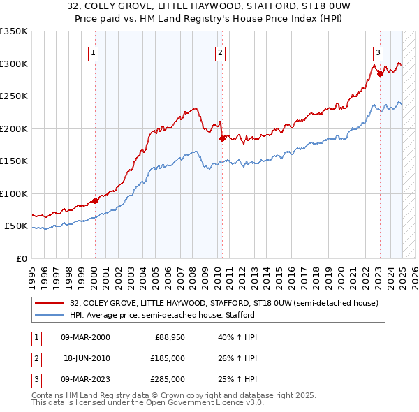 32, COLEY GROVE, LITTLE HAYWOOD, STAFFORD, ST18 0UW: Price paid vs HM Land Registry's House Price Index